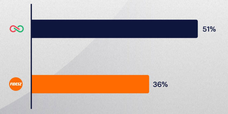 Óriási előnyt mértek a Tisza Pártnak
